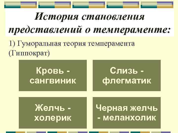 История становления представлений о темпераменте: 1) Гуморальная теория темперамента (Гиппократ) Кровь сангвиник Слизь флегматик