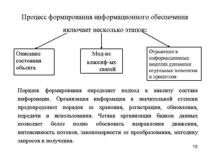 Процесс формирования определяет. Этапы развития информационного обеспечения. Информационное обеспечение примеры. Процесс формирования. Информационное обеспечение включает.