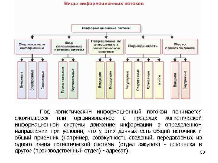 Под логистическим информационный потоком понимается сложившееся или организованное в пределах логистической информационной системы движение