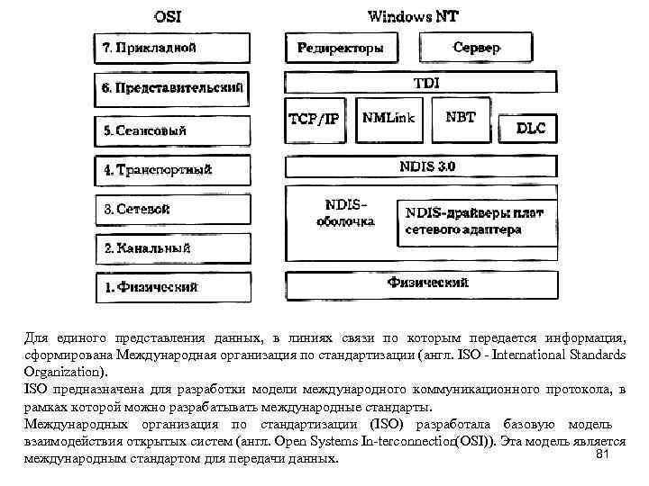 Для единого представления данных, в линиях связи по которым передается информация, сформирована Международная организация