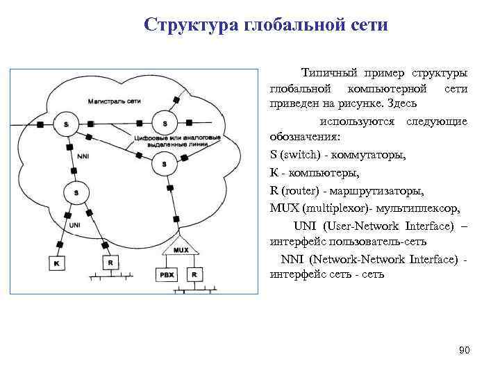 Структура глобальной сети Типичный пример структуры глобальной компьютерной сети приведен на рисунке. Здесь используются