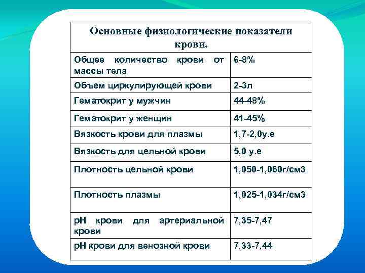  Основные физиологические показатели крови. Общее количество крови от 6 -8% массы тела Объем