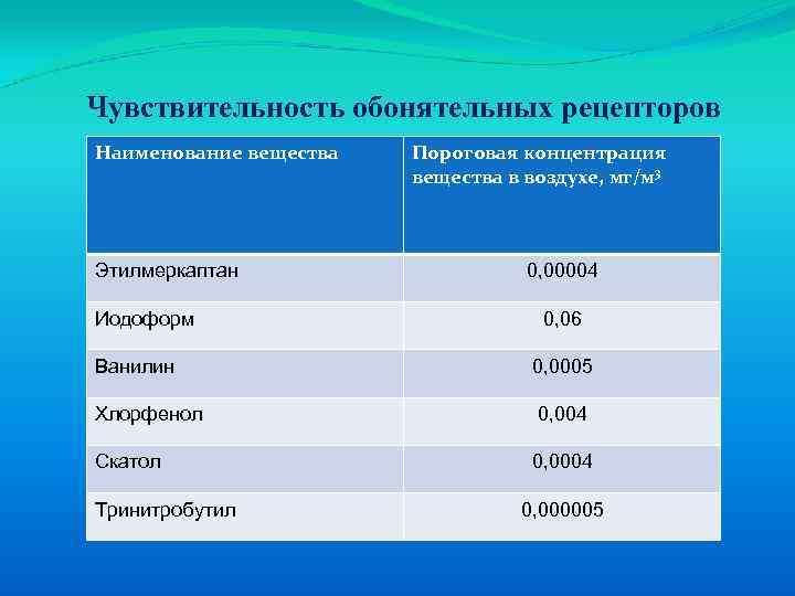 Чувствительность обонятельных рецепторов Наименование вещества Этилмеркаптан Иодоформ Пороговая концентрация вещества в воздухе, мг/м 3