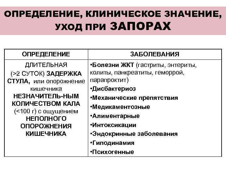 ОПРЕДЕЛЕНИЕ, КЛИНИЧЕСКОЕ ЗНАЧЕНИЕ,   УХОД ПРИ ЗАПОРАХ  ОПРЕДЕЛЕНИЕ    ЗАБОЛЕВАНИЯ