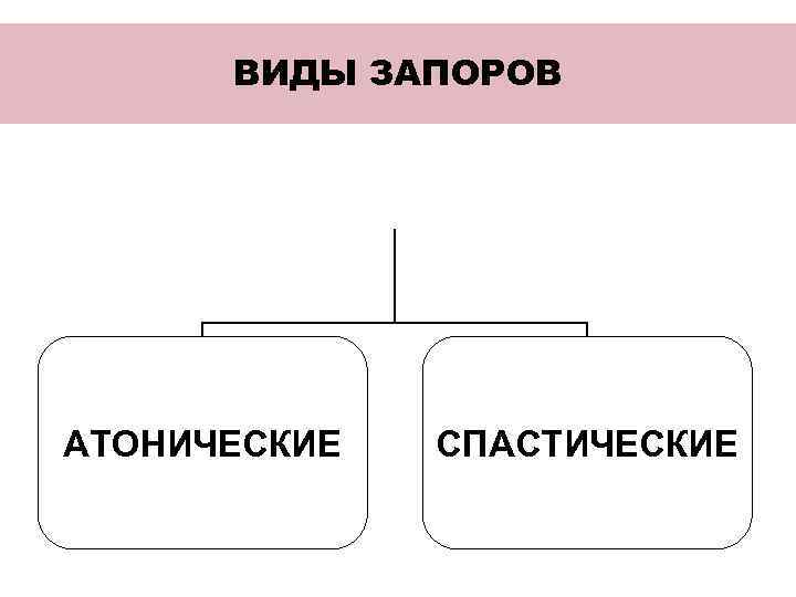  ВИДЫ ЗАПОРОВ АТОНИЧЕСКИЕ  СПАСТИЧЕСКИЕ 