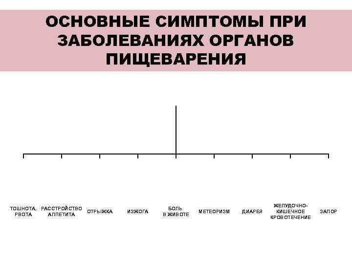    ОСНОВНЫЕ СИМПТОМЫ ПРИ  ЗАБОЛЕВАНИЯХ ОРГАНОВ    ПИЩЕВАРЕНИЯ 