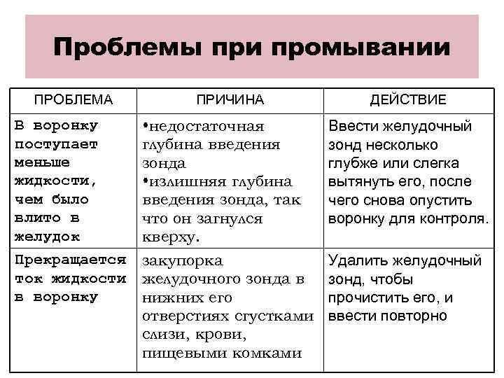   Зондирование желудка • Цель - получение желудочного содержимого с целью  исследования