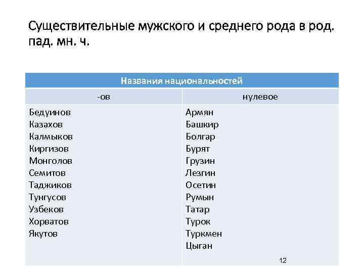 Существительные мужского и среднего рода в род. пад. мн. ч. Названия национальностей -ов Бедуинов