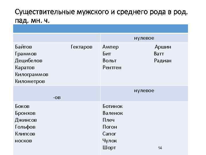 Существительные мужского и среднего рода в род. пад. мн. ч. нулевое Байтов Гектаров Граммов