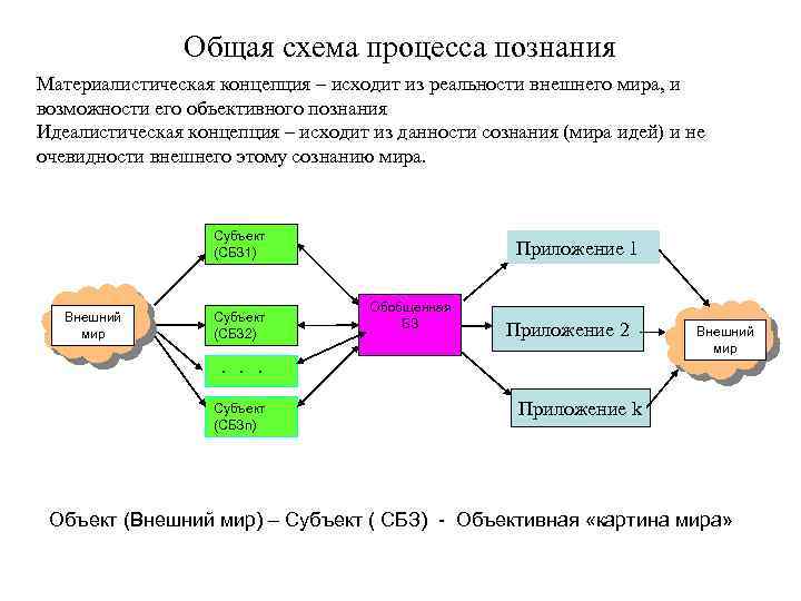 Общая схема процесса познания Материалистическая концепция – исходит из реальности внешнего мира, и возможности