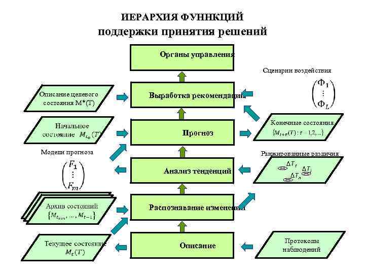  ИЕРАРХИЯ ФУННКЦИЙ поддержки принятия решений Органы управления Сценарии воздействия Описание целевого Выработка рекомендаций