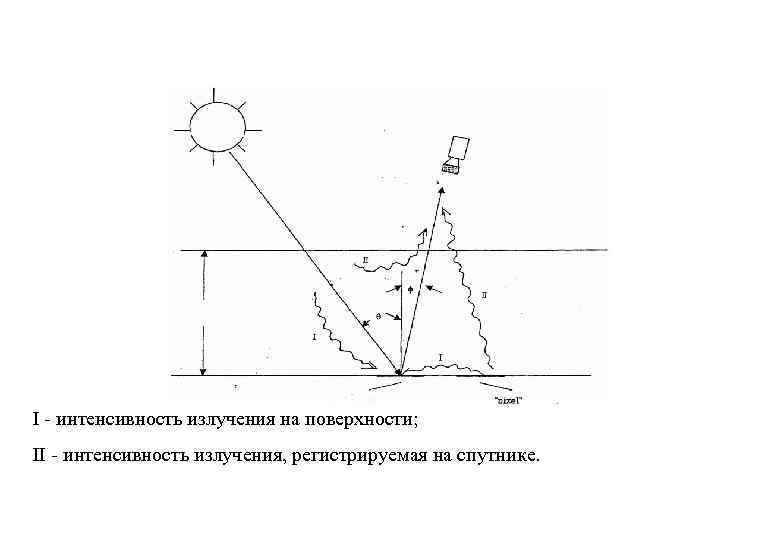 I - интенсивность излучения на поверхности; II - интенсивность излучения, регистрируемая на спутнике. 