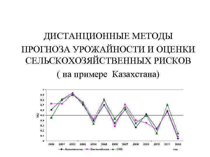 Прогноз данных