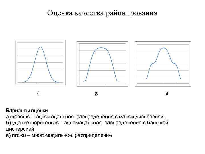 Оценка качества районирования а б в Варианты оценки а) хорошо – одномодальное распределение с
