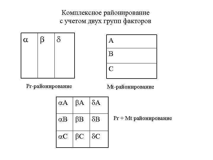 Комплексное районирование с учетом двух групп факторов А В С Pr-районирование Mt-районирование А А