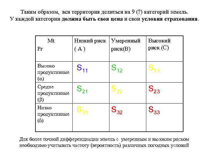 Таким образом, вся территория делиться на 9 (? ) категорий земель. У каждой категории