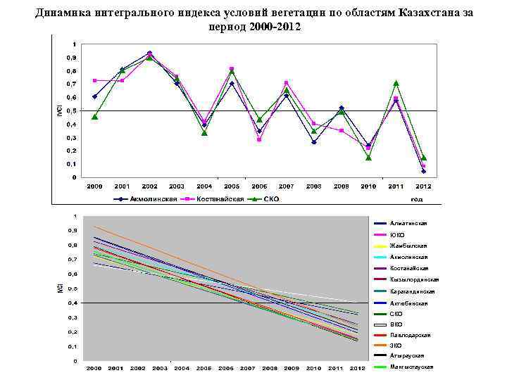 Динамика интегрального индекса условий вегетации по областям Казахстана за период 2000 -2012 Алматинская ЮКО