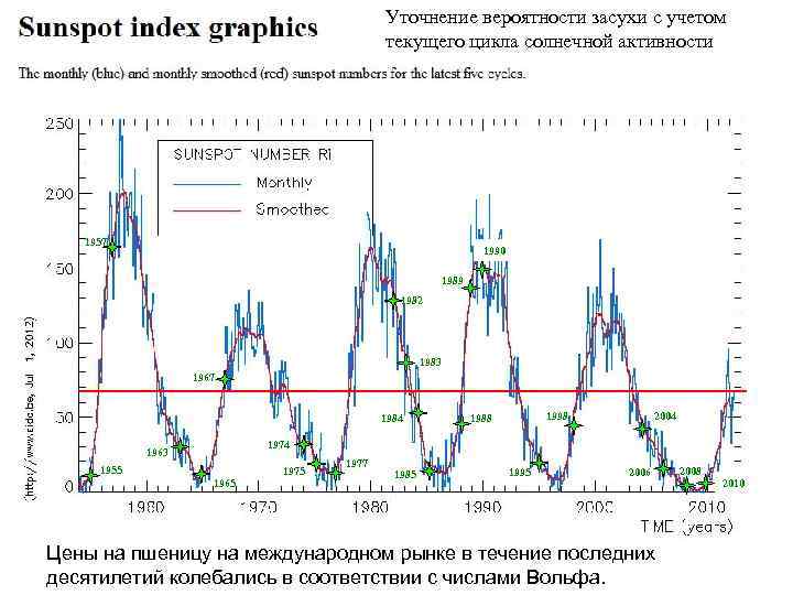 Уточнение вероятности засухи с учетом текущего цикла солнечной активности 1957 1990 1989 1982 1983