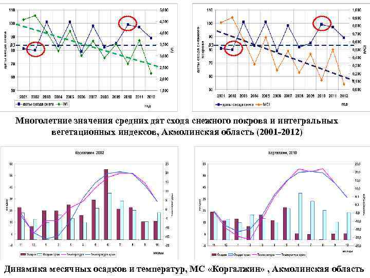 83 83 Многолетние значения средних дат схода снежного покрова и интегральных вегетационных индексов, Акмолинская