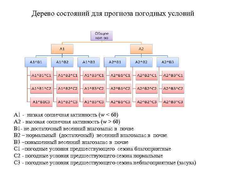 Дерево состояний для прогноза погодных условий A 1 - низкая солнечная активность (w <