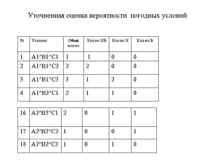 Уточненная оценка вероятности погодных условий № Условие 1 A 1^B 1^C 1 2 Обще