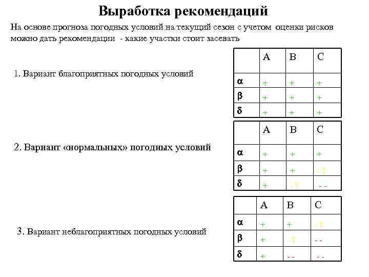 Выработка рекомендаций На основе прогноза погодных условий на текущий сезон с учетом оценки рисков