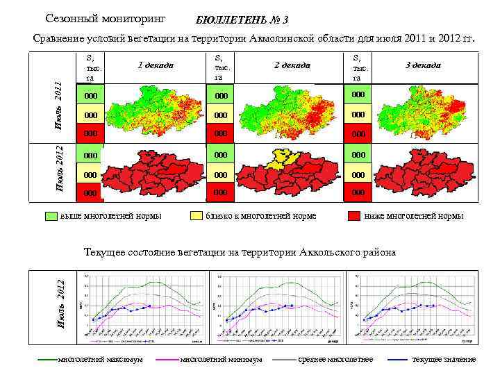 Сезонный мониторинг БЮЛЛЕТЕНЬ № 3 Июль 2012 Июль 2011 Сравнение условий вегетации на территории