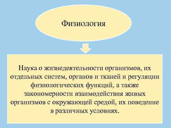 Физиология Наука о жизнедеятельности организмов, их отдельных систем, органов и тканей и регуляции физиологических