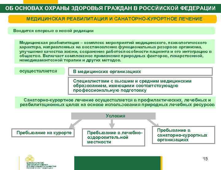 ОБ ОСНОВАХ ОХРАНЫ ЗДОРОВЬЯ ГРАЖДАН В РОССЙИСКОЙ ФЕДЕРАЦИИ МЕДИЦИНСКАЯ РЕАБИЛИТАЦИЯ И САНАТОРНО-КУРОРТНОЕ ЛЕЧЕНИЕ Вводится