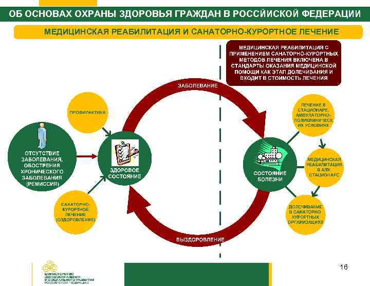 ОБ ОСНОВАХ ОХРАНЫ ЗДОРОВЬЯ ГРАЖДАН В РОССЙИСКОЙ ФЕДЕРАЦИИ МЕДИЦИНСКАЯ РЕАБИЛИТАЦИЯ И САНАТОРНО-КУРОРТНОЕ ЛЕЧЕНИЕ 16