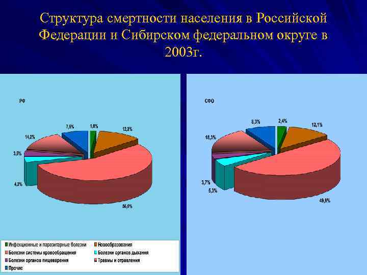 Структура смертности населения в Российской Федерации и Сибирском федеральном округе в 2003 г. 