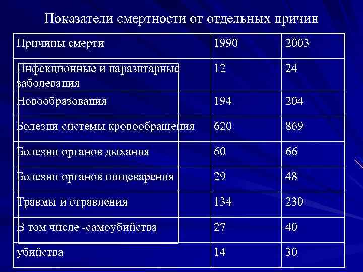 Показатели смертности от отдельных причин Причины смерти 1990 2003 Инфекционные и паразитарные заболевания Новообразования