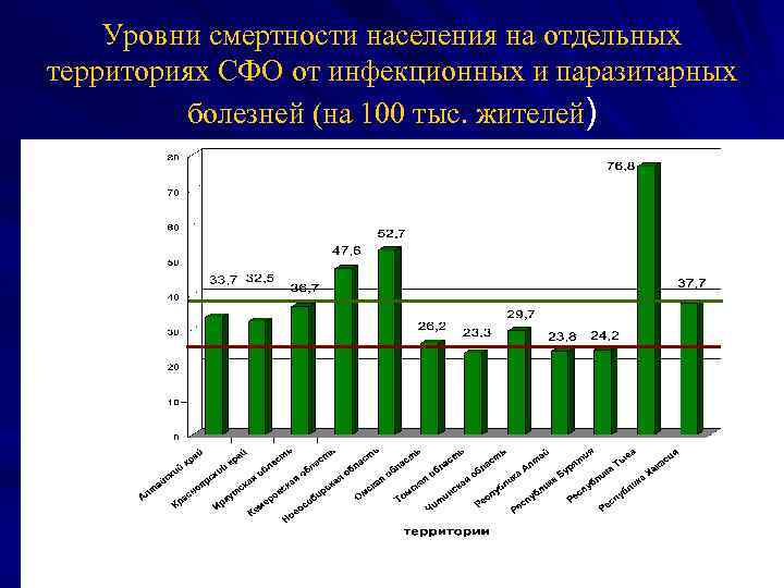 Уровни смертности населения на отдельных территориях СФО от инфекционных и паразитарных болезней (на 100