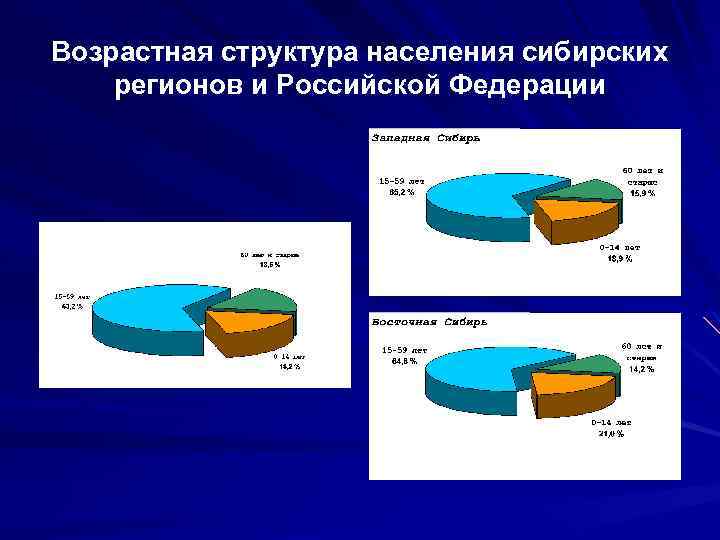 Возрастная структура населения сибирских регионов и Российской Федерации 
