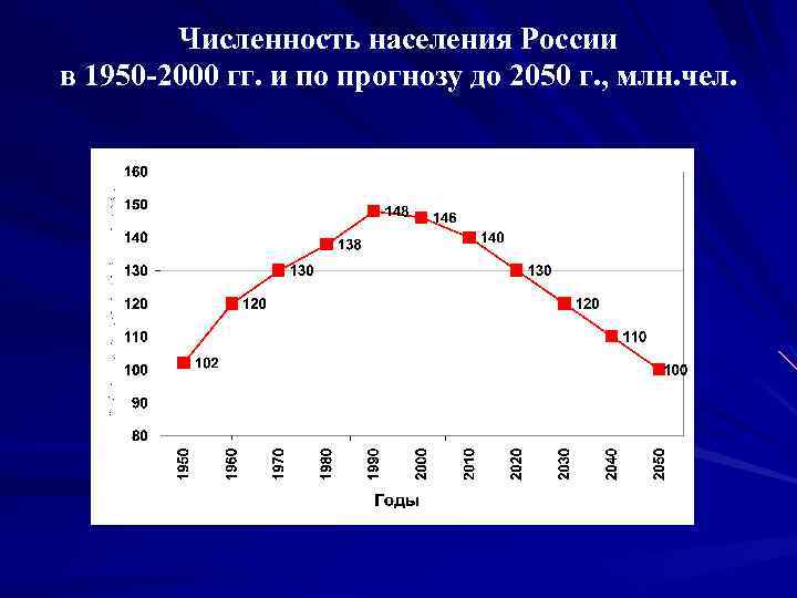 Численность населения России в 1950 -2000 гг. и по прогнозу до 2050 г. ,