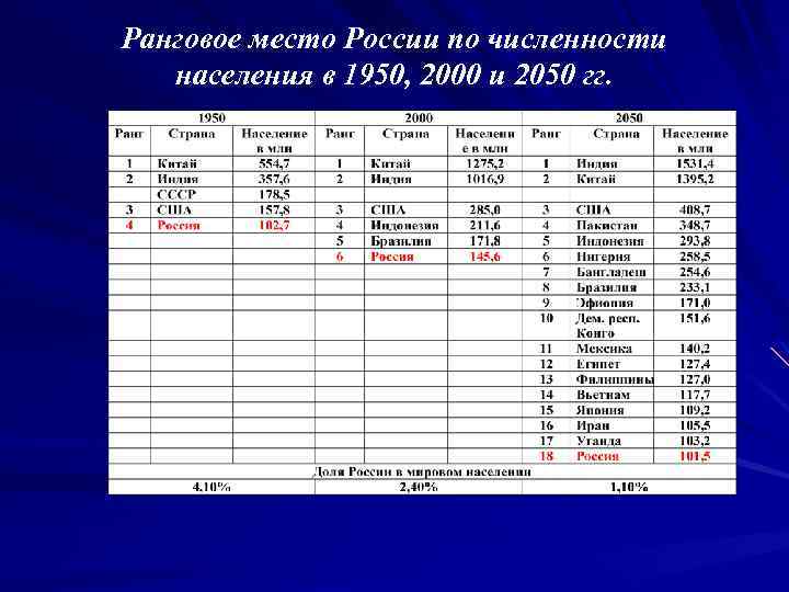 Ранговое место России по численности населения в 1950, 2000 и 2050 гг. 