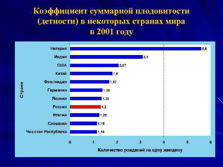 Коэффициент суммарной плодовитости (детности) в некоторых странах мира в 2001 году 