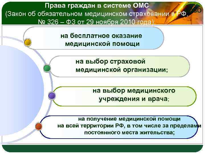 Система обязательного страхования. Права граждан в системе ОМС.