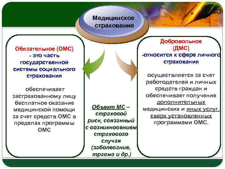 Обязательное страхование здоровья. Обязательное и добровольное медицинское страхование. Виды медицинского страхования. Особенности добровольного медицинского страхования. Медицинское страхование таблица.