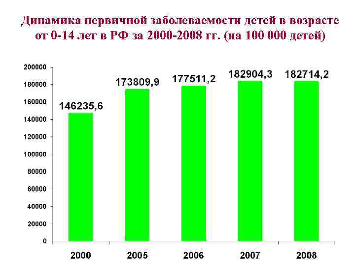 Динамика первичной заболеваемости детей в возрасте от 0 -14 лет в РФ за 2000