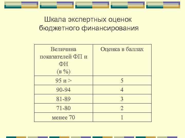 Шкала экспертных оценок бюджетного финансирования Величина показателей ФП и ФН (в %) Оценка в