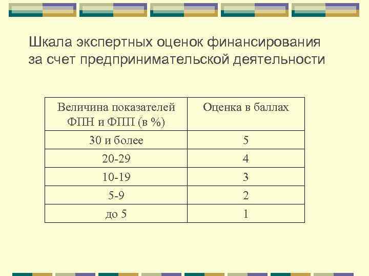 Шкала экспертных оценок финансирования за счет предпринимательской деятельности Величина показателей ФПН и ФПП (в