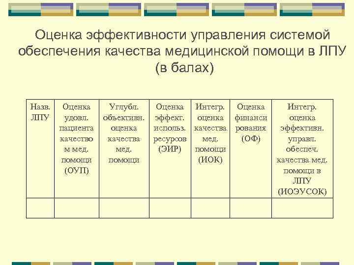 Оценка эффективности управления системой обеспечения качества медицинской помощи в ЛПУ (в балах) Назв. ЛПУ
