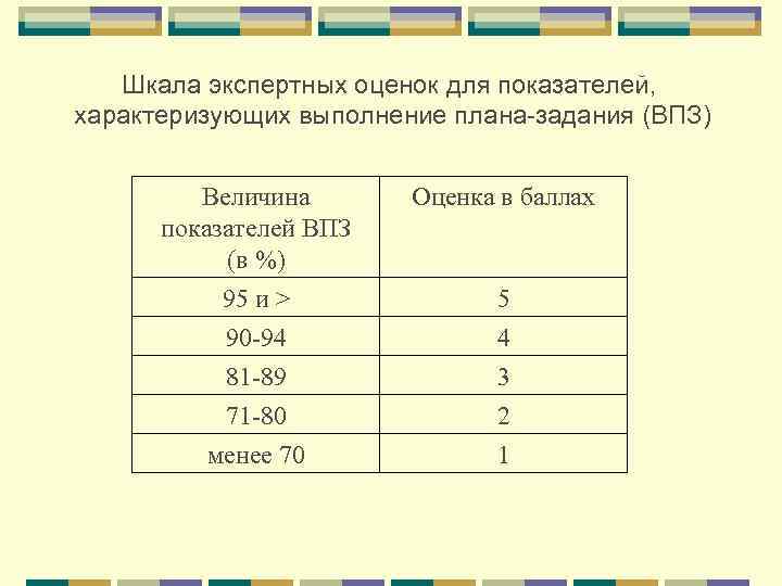 Шкала экспертных оценок для показателей, характеризующих выполнение плана-задания (ВПЗ) Величина показателей ВПЗ (в %)