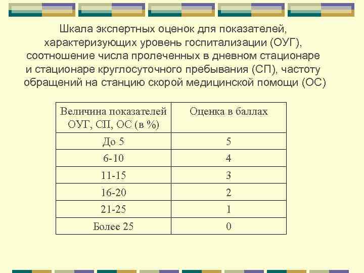 Шкала экспертных оценок для показателей, характеризующих уровень госпитализации (ОУГ), соотношение числа пролеченных в дневном