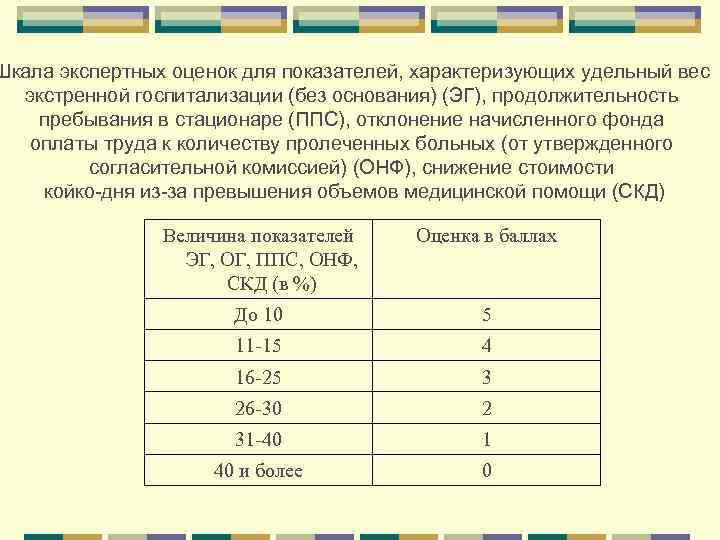 Шкала экспертных оценок для показателей, характеризующих удельный вес экстренной госпитализации (без основания) (ЭГ), продолжительность