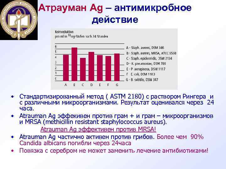 Атрауман Ag – антимикробное действие • Стандартизированный метод ( ASTM 2180) с раствором Рингера