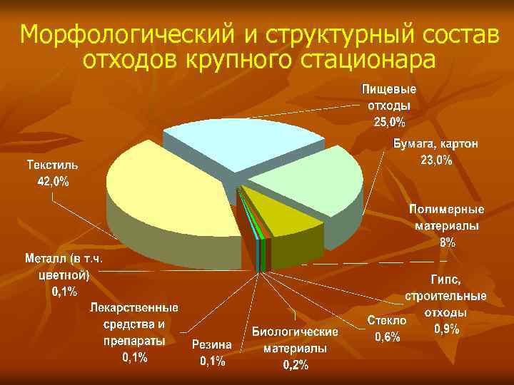 Морфологический и структурный состав отходов крупного стационара 