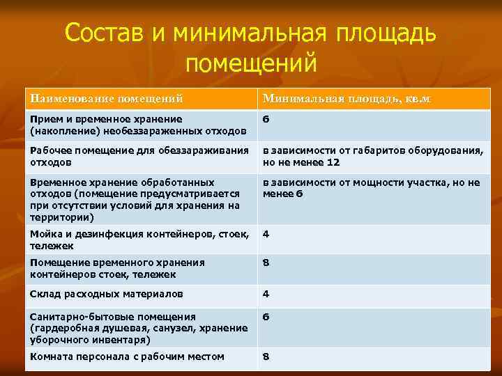 Состав и минимальная площадь помещений Наименование помещений Минимальная площадь, кв. м Прием и временное
