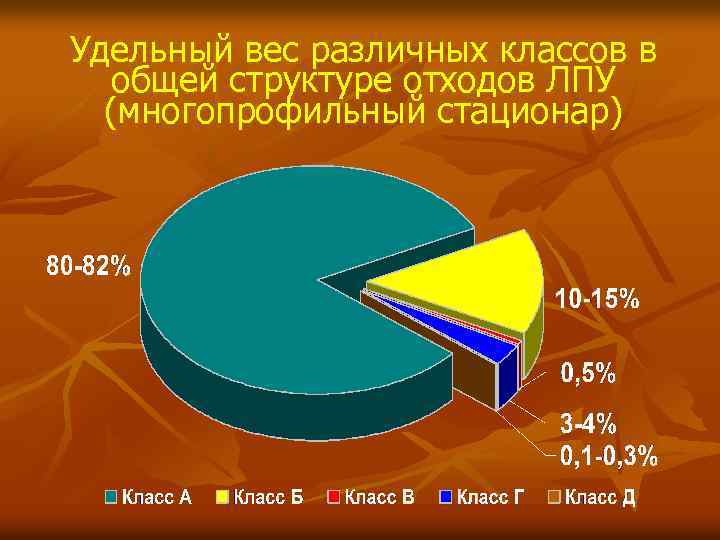 Удельный вес различных классов в общей структуре отходов ЛПУ (многопрофильный стационар) 